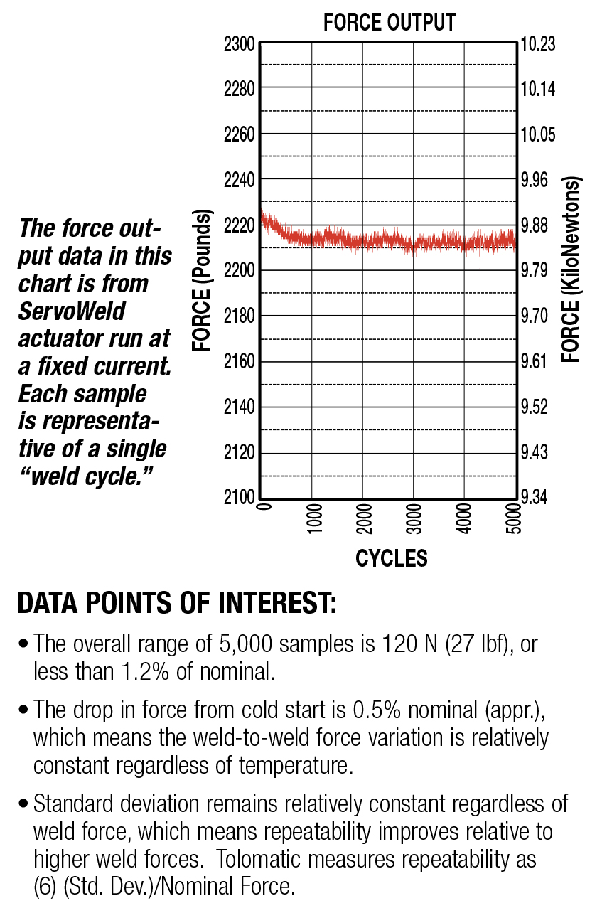 ServoWeld Kraftabgabe