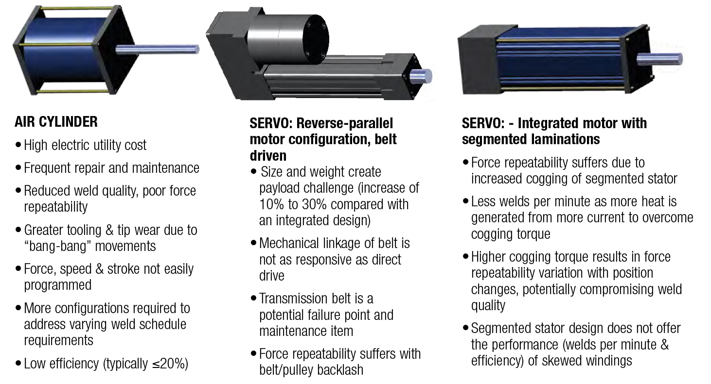 Konkurrierende ServoWeld Technologien