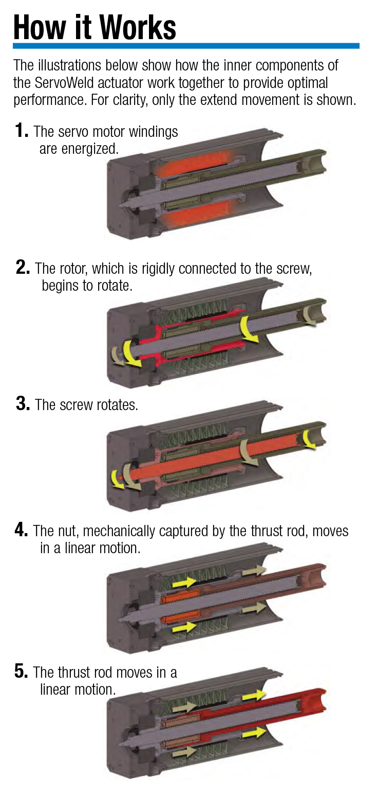 How ServoWeld Actuators Work