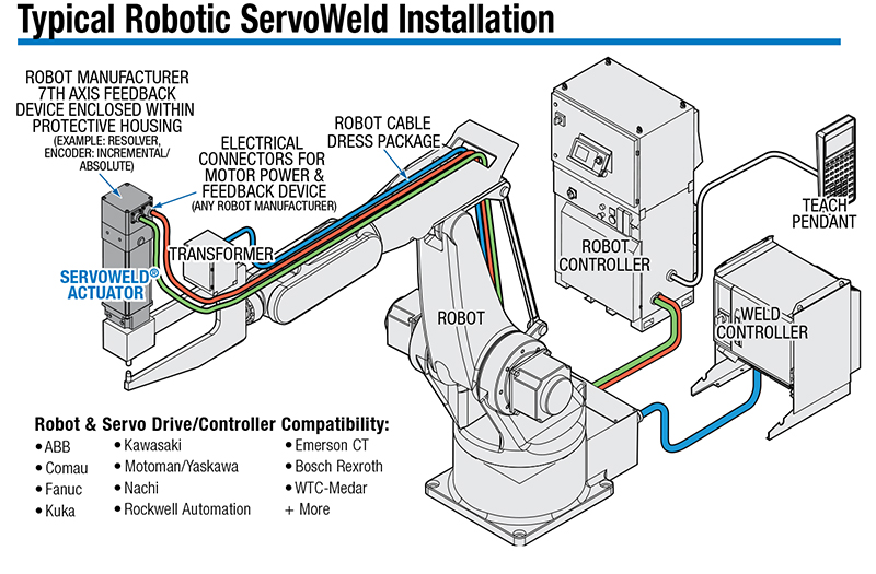 Typical Robotic ServoWeld Installation