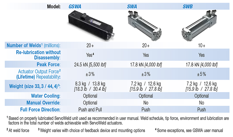 Tolomatic ServoWeld Products
