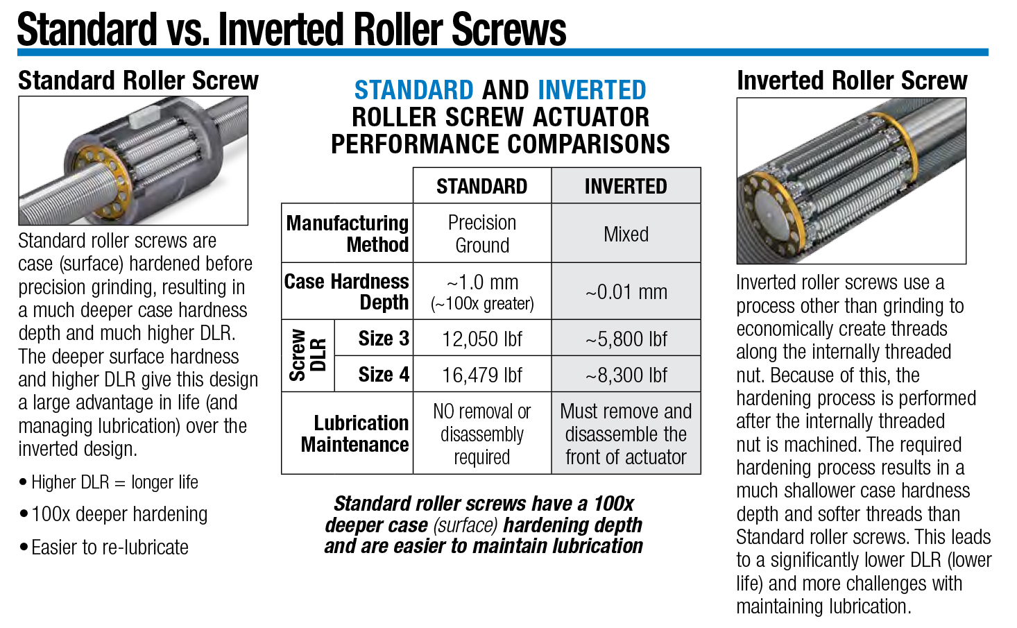 Standard Roller Screws vs. Inverted Roller Screws