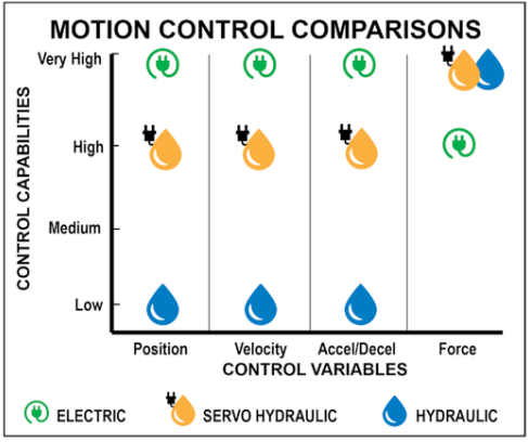 Motion Control Comparisons