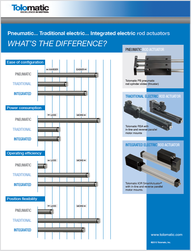 INFOGRAPHIC: Pneumatic, traditional electric, and integrated electric rod actuators