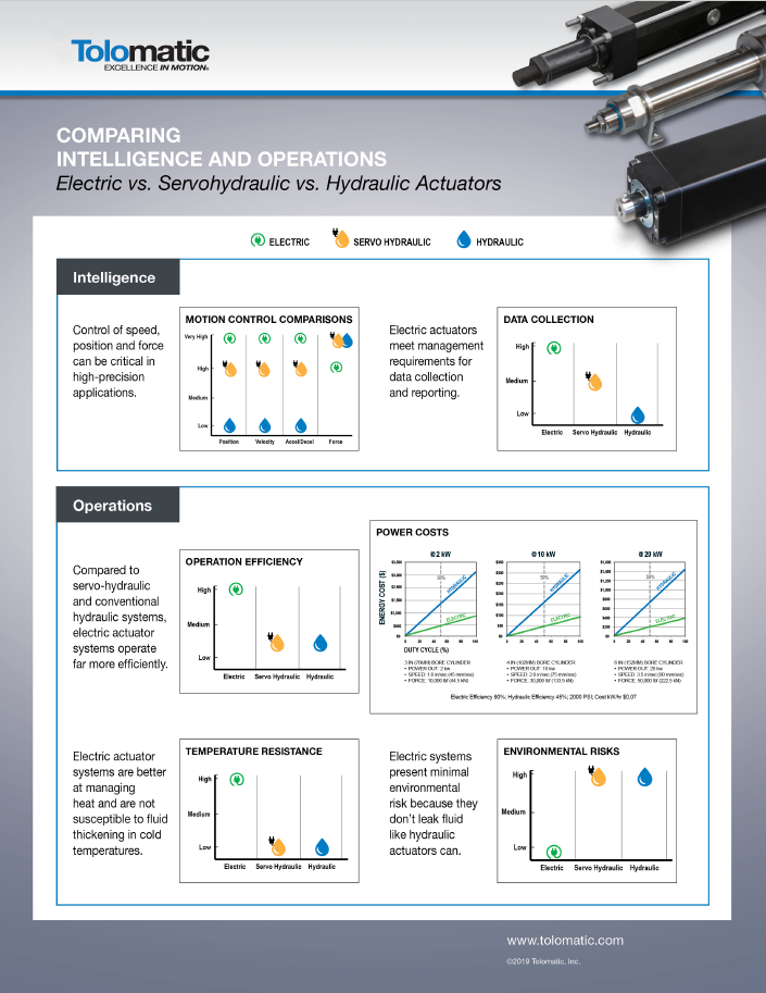 INFOGRAPHIC: Electric vs. Servo-hydraulic vs. Hydraulic Actuators