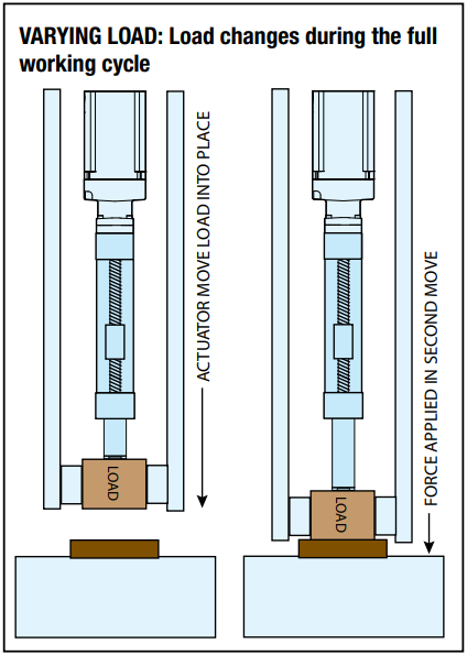 Varying Load and Equivalent Dynamic Load