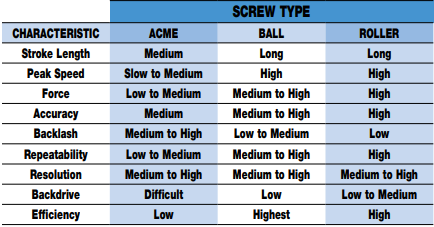 Comparison of acme, ball and roller screws Comparison of acme, ball and roller screws