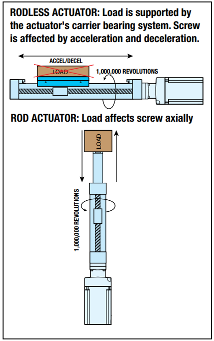 Dynamic Load Rating