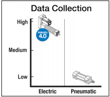 Enhanced data collection capabilities of electric systems through Ethernet connectivity enable Industry 4.0 and Internet-of-Things (IoT) machine designs. Enhanced data collection capabilities of electric systems through Ethernet connectivity enable Industry 4.0 and Internet-of-Things (IoT) machine designs.