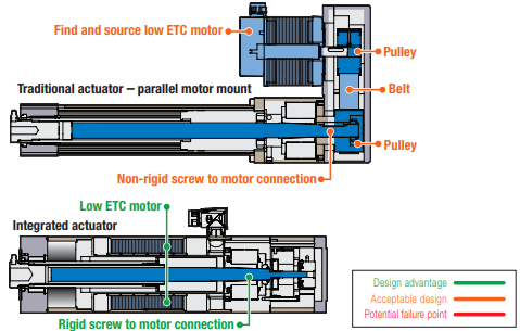 The rigid connection in an integrated actuator creates a stiff torque transmission system resulting in increased acceleration rates and responsiveness The rigid connection in an integrated actuator creates a stiff torque transmission system resulting in increased acceleration rates and responsiveness