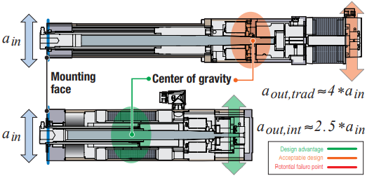 Integrated actuators provide a center of gravity closer to the mounting face, resulting in higher tolerance to shock and vibration loads Integrated actuators provide a center of gravity closer to the mounting face, resulting in higher tolerance to shock and vibration loads