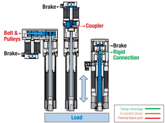 Integrated actuators provide a rigid connection between the brake and screw assembly to ensure safe operation in vertical applications Integrated actuators provide a rigid connection between the brake and screw assembly to ensure safe operation in vertical applications