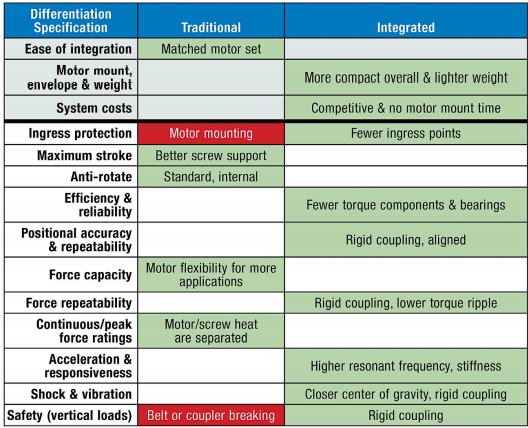 Summary of technical attributes of traditional and integrated actuator technologies Summary of technical attributes of traditional and integrated actuator technologies