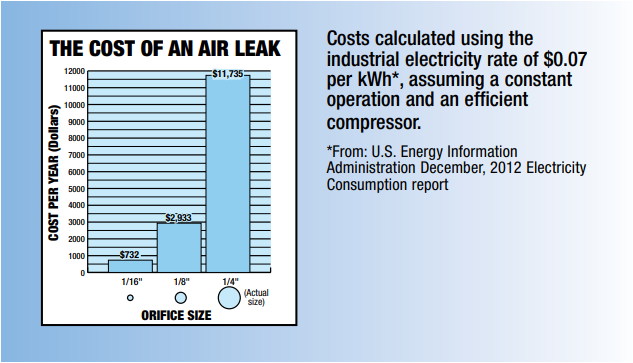 The above chart shows the sometimes hidden costs of pneumatic welding. The above chart shows the sometimes hidden costs of pneumatic welding.