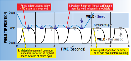 The above chart shows the decrease in weld cycles using a servo “ready-to-weld” signal vs. a pneumatic “time-based” command The above chart shows the decrease in weld cycles using a servo “ready-to-weld” signal vs. a pneumatic “time-based” command