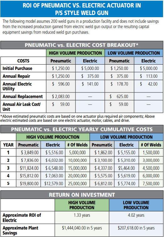 ROI of Pneumatic vs. Electric Actuator in P/S Style Weld Gun ROI of Pneumatic vs. Electric Actuator in P/S Style Weld Gun