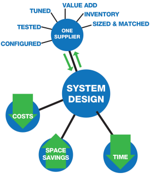 Advantages of Single-Sourced Systems Advantages of Single-Sourced Systems