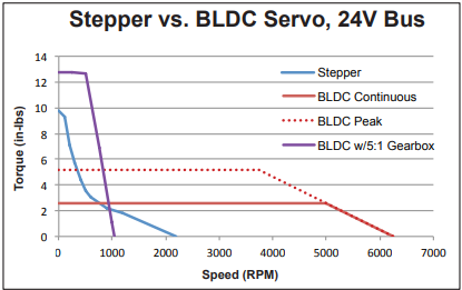 Speed vs. Torque comparison for a NEMA-23 Stepper Motor Speed vs. Torque comparison for a NEMA-23 Stepper Motor
