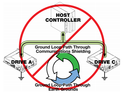This system is set up to invite ground loop noise between earth grounds This system is set up to invite ground loop noise between earth grounds
