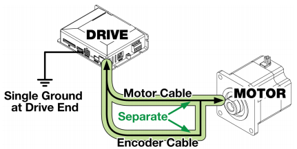 roviding a single ground at the drive end and maintaining separate distances between motor and encoder cables will mitigate over the air noise in the system roviding a single ground at the drive end and maintaining separate distances between motor and encoder cables will mitigate over the air noise in the system