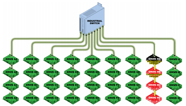 Using the best practice approach for daisy chaining drives together limits maximum drive failure to four drives in the communication system Using the best practice approach for daisy chaining drives together limits maximum drive failure to four drives in the communication system