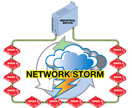 Effects of Network Storms Effects of Network Storms