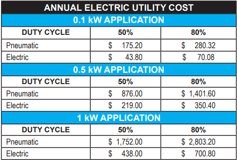 Pneumatic vs. electric cost comparison based on duty cycle and kW Pneumatic vs. electric cost comparison based on duty cycle and kW