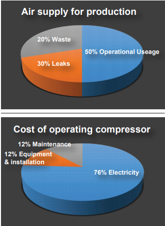 Percentages of operational costs Percentages of operational costs