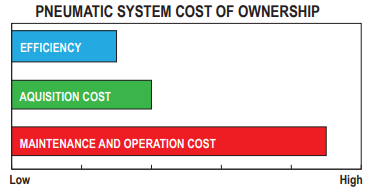 Pneumatic System Cost of Ownership Pneumatic System Cost of Ownership