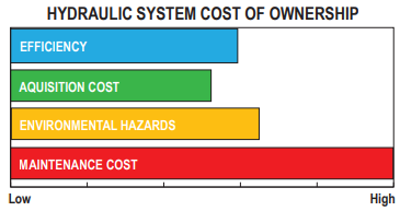 Hydraulic System Cost of Ownership Hydraulic System Cost of Ownership