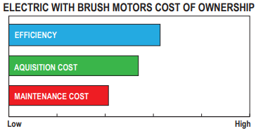 Electric with Brush Motors Cost of Ownership Electric with Brush Motors Cost of Ownership