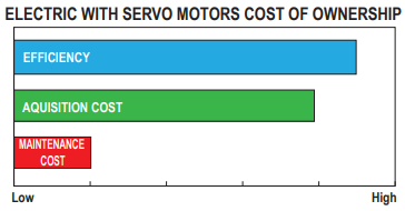 Electric with Servo Motors Cost of Ownership Electric with Servo Motors Cost of Ownership