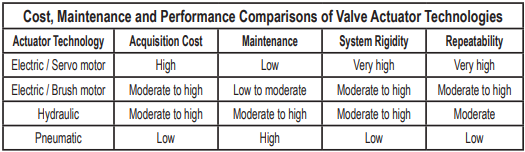 Cost, Maintenance, and Performance Comparisons of Valve Actuator Technologies Cost, Maintenance, and Performance Comparisons of Valve Actuator Technologies