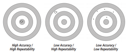 Accuracy and repeatability Accuracy and repeatability