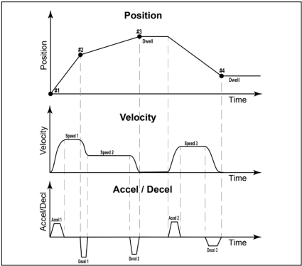 Motion profiles graphed at different velocities with varying accel/decel rates, all under full and precise control Motion profiles graphed at different velocities with varying accel/decel rates, all under full and precise control