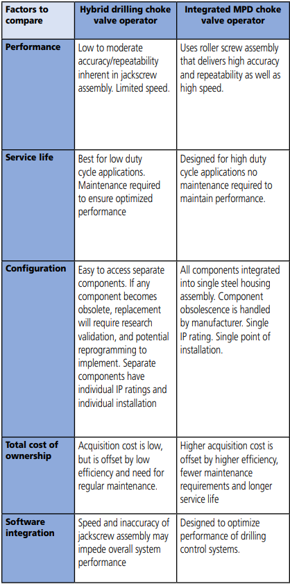 Hybird Drilling vs. Integrated MPD choke valve operator Hybird Drilling vs. Integrated MPD choke valve operator