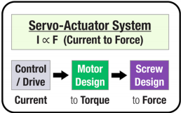 Electric actuator systems precisely regulate current through the servo motor to achieve accurate and repeatable force Electric actuator systems precisely regulate current through the servo motor to achieve accurate and repeatable force