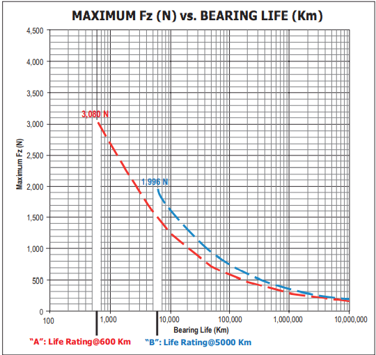 Maximum Fz vs. Bearing Life Maximum Fz vs. Bearing Life