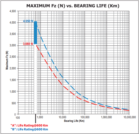 Maximum Fz vs. Bearing Life Maximum Fz vs. Bearing Life
