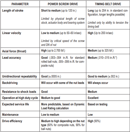 General guidelines for linear actuator drive type selection. General guidelines for linear actuator drive type selection.