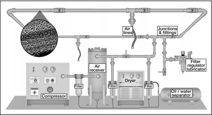 Pneumatic/compressed air systems require increased maintenance due to the extensive system structure Pneumatic/compressed air systems require increased maintenance due to the extensive system structure