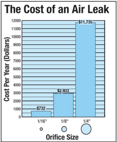 Cumulative air leaks in a compressed air system across an entire facility can be very costly Cumulative air leaks in a compressed air system across an entire facility can be very costly