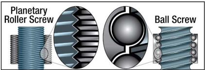 Roller screws increase shock load capabilities of an electric actuator Roller screws increase shock load capabilities of an electric actuator