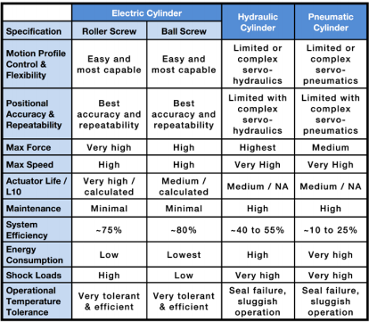 Summary of application specifications impacting performance and selection for electric, hydraulic, and pneumatic cylinders. Summary of application specifications impacting performance and selection for electric, hydraulic, and pneumatic cylinders.