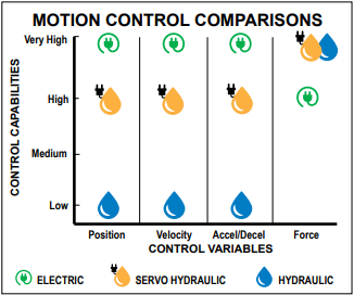 Motion Control Comparisons between electric, servo hydraulic, and hydraulic Motion Control Comparisons between electric, servo hydraulic, and hydraulic