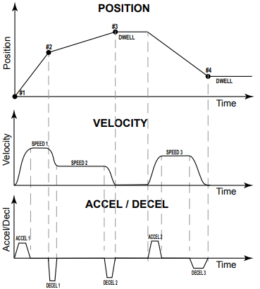different motion profile positions at different velocities with different accel/decel rates different motion profile positions at different velocities with different accel/decel rates