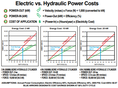 Difference in electric utility costs for a hydraulic and an electric cylinder Difference in electric utility costs for a hydraulic and an electric cylinder