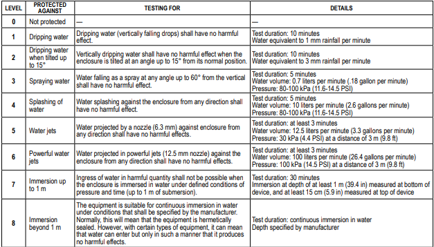 Liquid ingress protection Liquid ingress protection