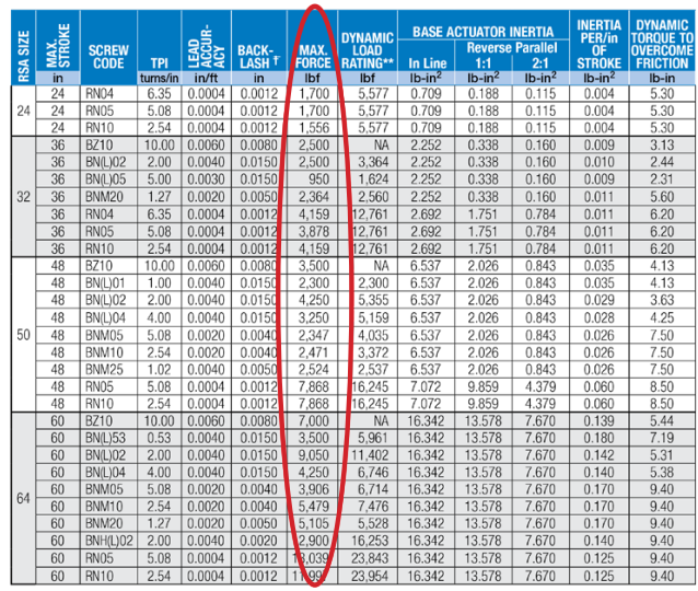 determine the maximum force capacity of the actuator and select the actuator that best fits the application determine the maximum force capacity of the actuator and select the actuator that best fits the application