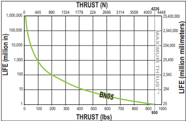 the maximum thrust in relation to life the maximum thrust in relation to life